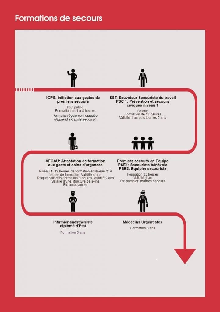 Formation aux premiers secours et à l'utilisation d'un défibrillateur