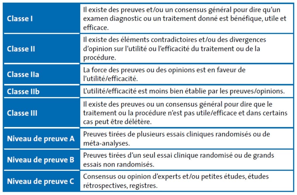 Degré d’évidence et niveau de preuve selon les recommandations européennes.