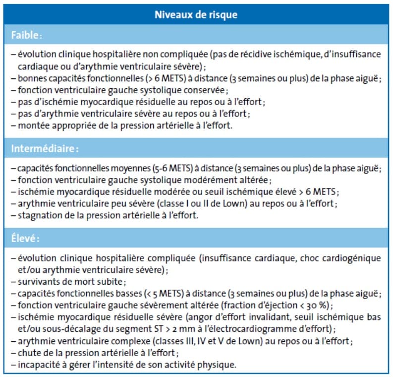 Niveaux de risque réadaptation cardiaque