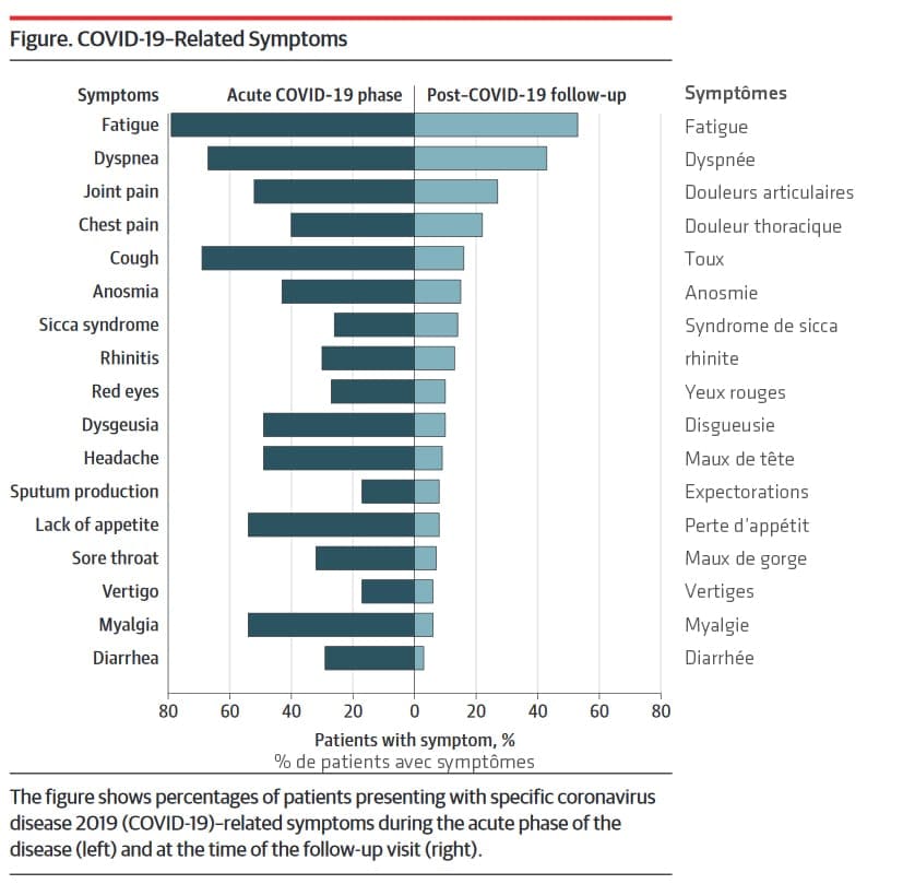 Symptômes persistants COVID-19