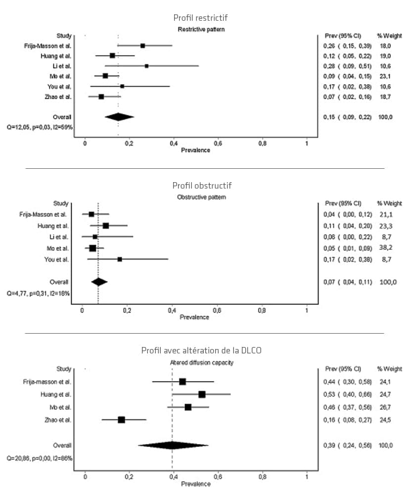 COVID 19 : restrictif obstructif DLCO