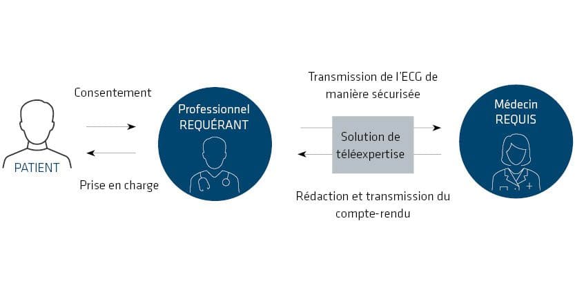 Schéma de la téléexpertise ECG