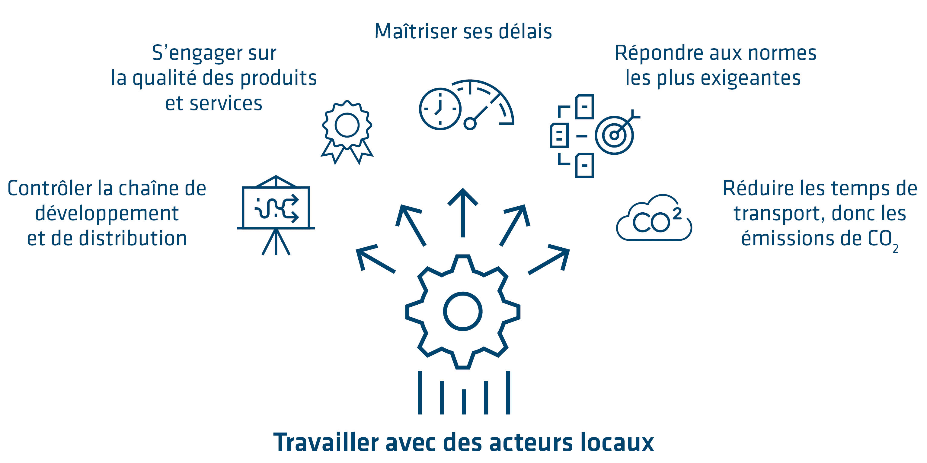 Bénéfices à travailler en circuit court