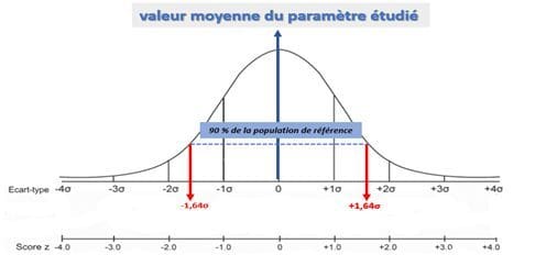 mesures CRF VGT