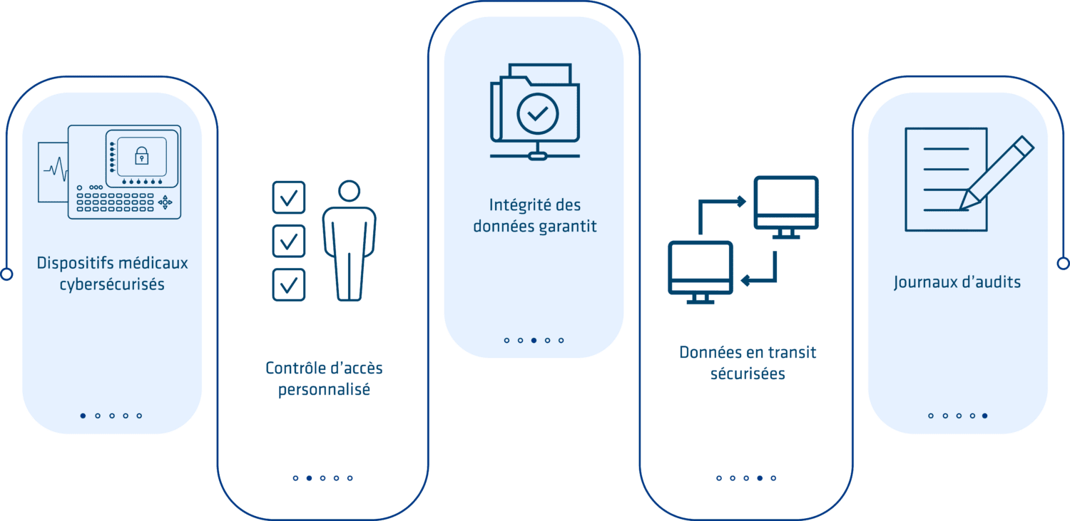 cybersécurité dispositifs médicaux