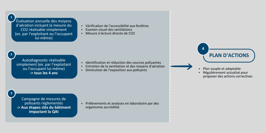 Les quatre phases révisées de la réglementation liée à la QAI