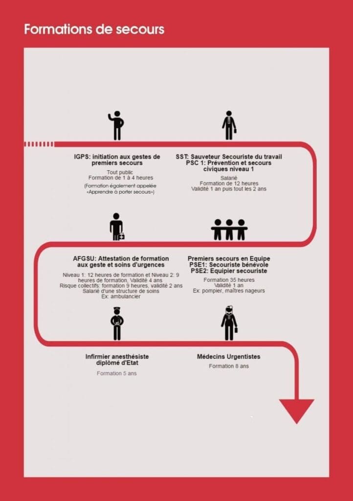 Formation aux premiers secours et à l'utilisation d'un défibrillateur