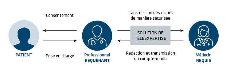 Téléexpertise en dermatologie 