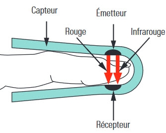 Oxymètre de pouls Moniteur de saturation en oxygène sanguin du bout des  doigts pour la fréquence du pouls et le niveau de SpO2 Oxymètre de pouls